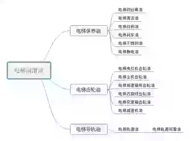 電梯保養(yǎng)潤(rùn)滑油有哪些