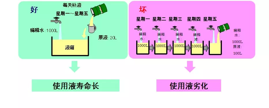 水溶性切削液調(diào)配補(bǔ)液方法